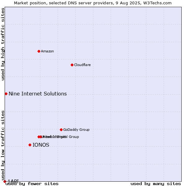 Market position of IONOS vs. Nine Internet Solutions vs. 1API