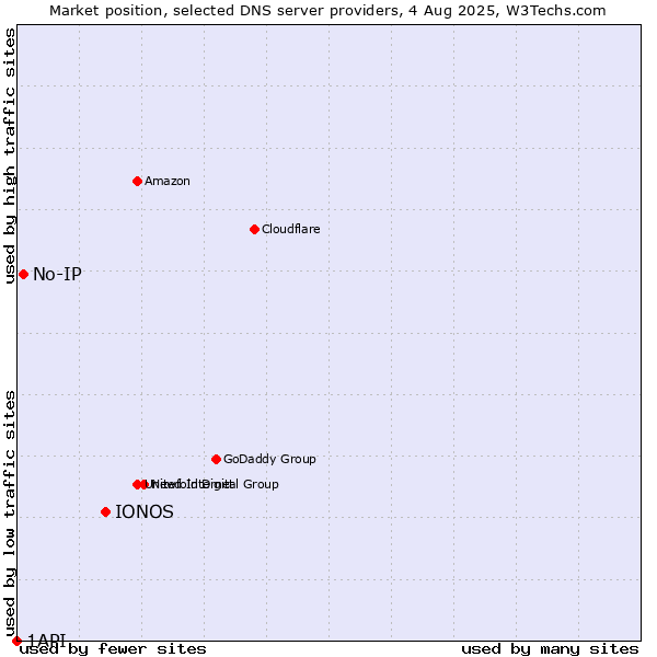 Market position of IONOS vs. No-IP vs. 1API