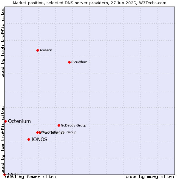 Market position of IONOS vs. Octenium vs. 1API