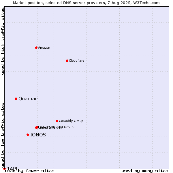 Market position of IONOS vs. Onamae vs. 1API