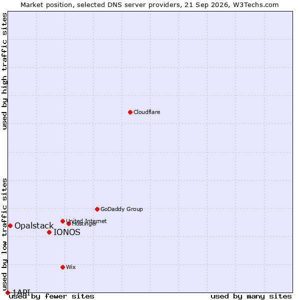 Market position of IONOS vs. Opalstack vs. 1API