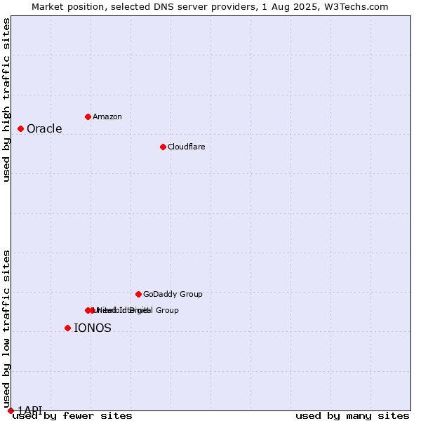 Market position of IONOS vs. Oracle vs. 1API