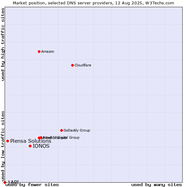 Market position of IONOS vs. Piensa Solutions vs. 1API