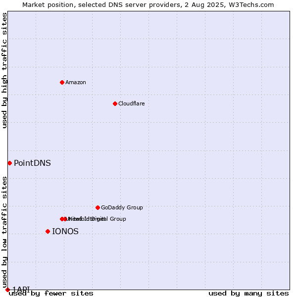 Market position of IONOS vs. PointDNS vs. 1API