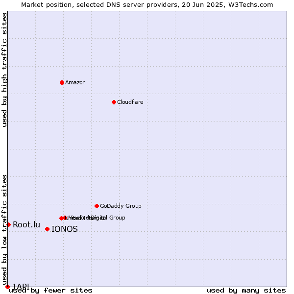 Market position of IONOS vs. Root.lu vs. 1API