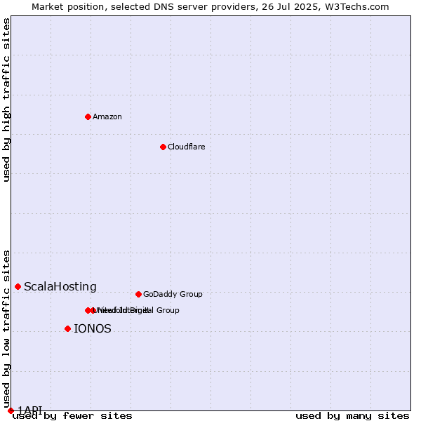 Market position of IONOS vs. ScalaHosting vs. 1API