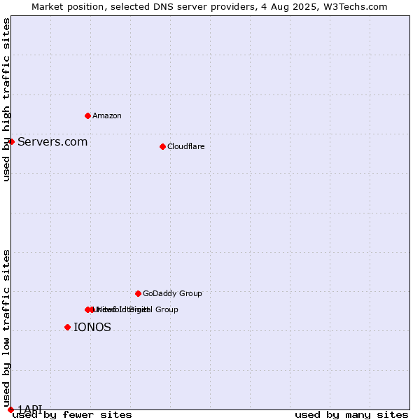 Market position of IONOS vs. Servers.com vs. 1API