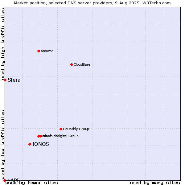 Market position of IONOS vs. Sfera vs. 1API