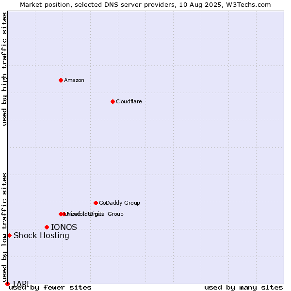 Market position of IONOS vs. Shock Hosting vs. 1API