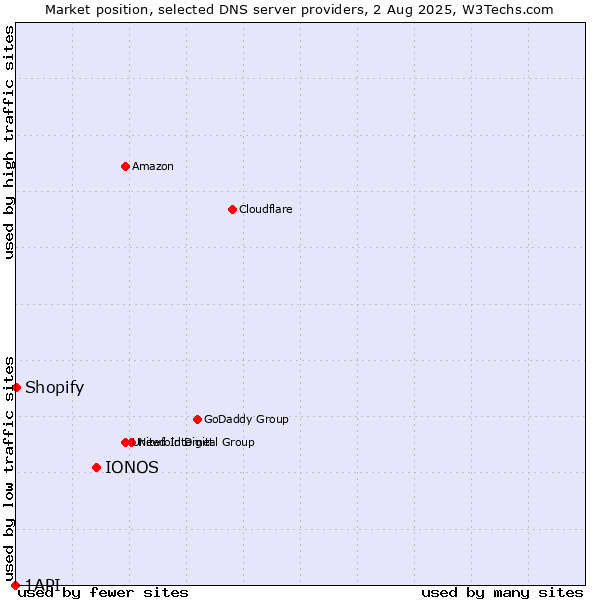 Market position of IONOS vs. Shopify vs. 1API
