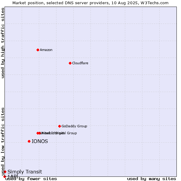 Market position of IONOS vs. Simply Transit vs. 1API