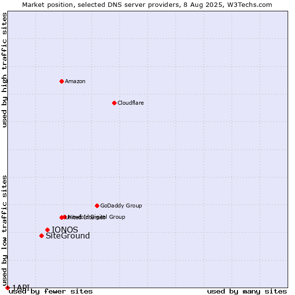 Market position of IONOS vs. SiteGround vs. 1API