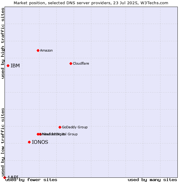 Market position of IONOS vs. IBM vs. 1API