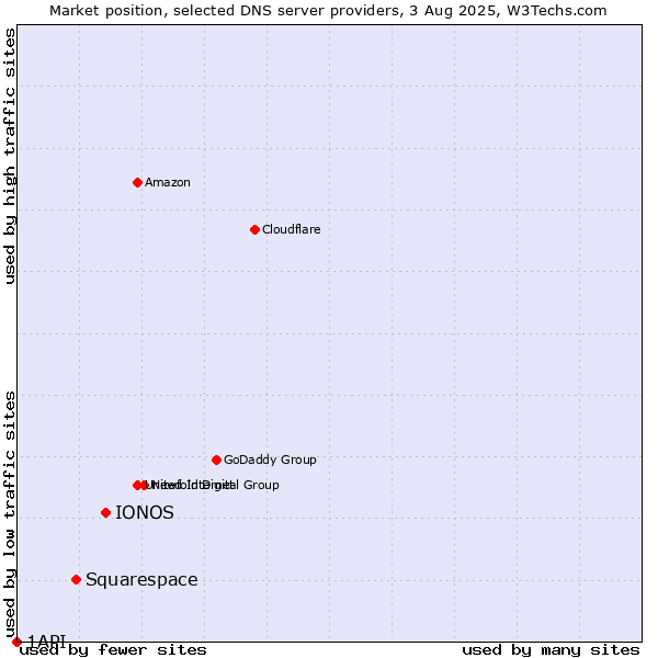 Market position of IONOS vs. Squarespace vs. 1API