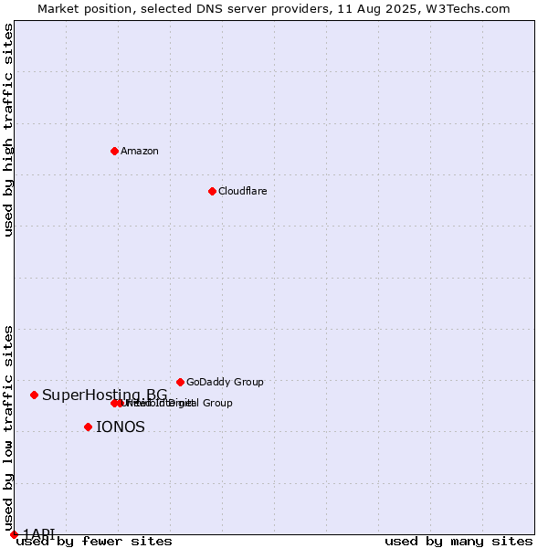 Market position of IONOS vs. SuperHosting.BG vs. 1API