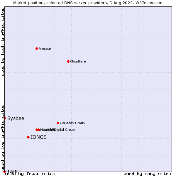 Market position of IONOS vs. Sysbee vs. 1API