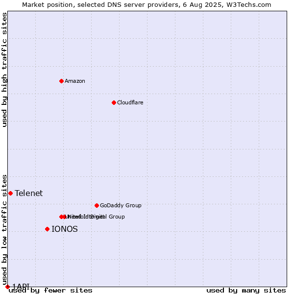 Market position of IONOS vs. Telenet vs. 1API