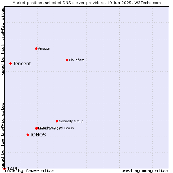 Market position of IONOS vs. Tencent vs. 1API
