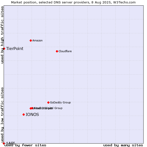 Market position of IONOS vs. TierPoint vs. 1API