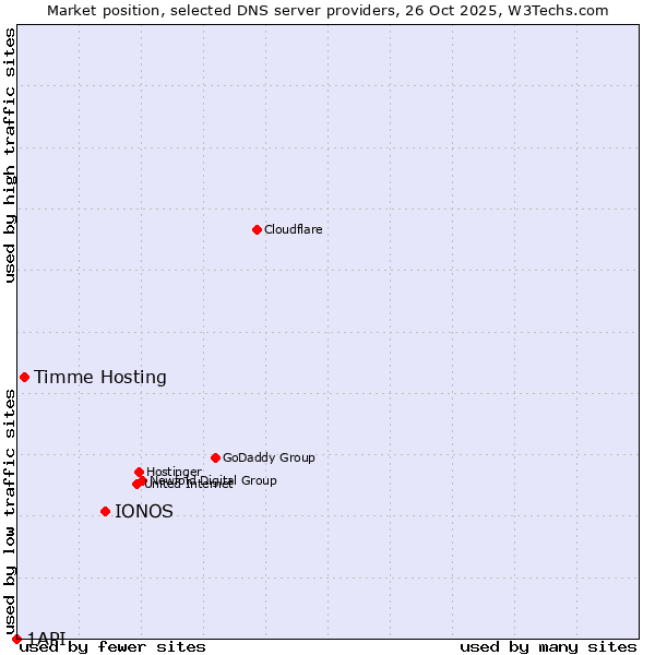 Market position of IONOS vs. Timme Hosting vs. 1API