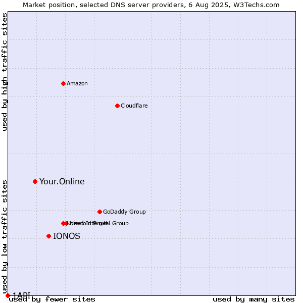 Market position of IONOS vs. Your.Online vs. 1API