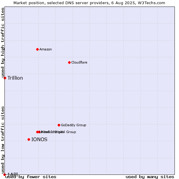 Market position of IONOS vs. Trillion vs. 1API