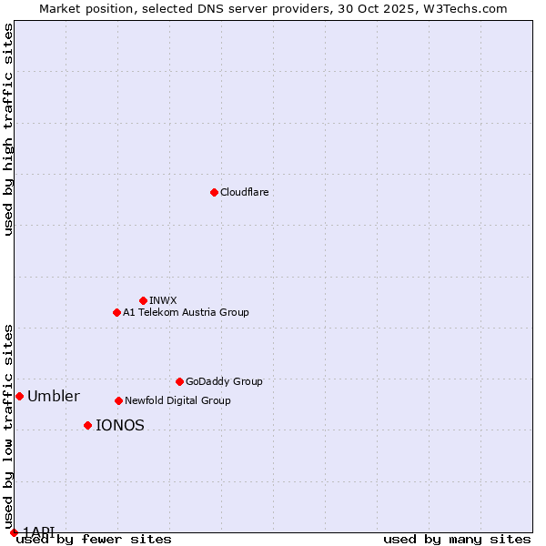 Market position of IONOS vs. Umbler vs. 1API