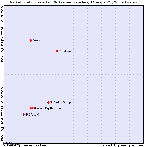 Market position of IONOS vs. Vangus vs. 1API