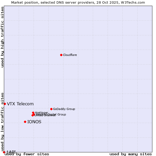 Market position of IONOS vs. VTX Telecom vs. 1API