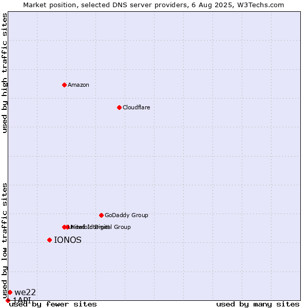 Market position of IONOS vs. we22 vs. 1API