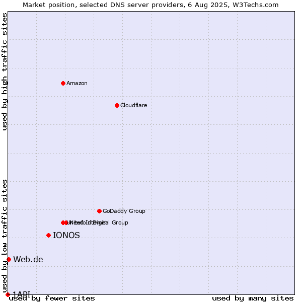 Market position of IONOS vs. Web.de vs. 1API