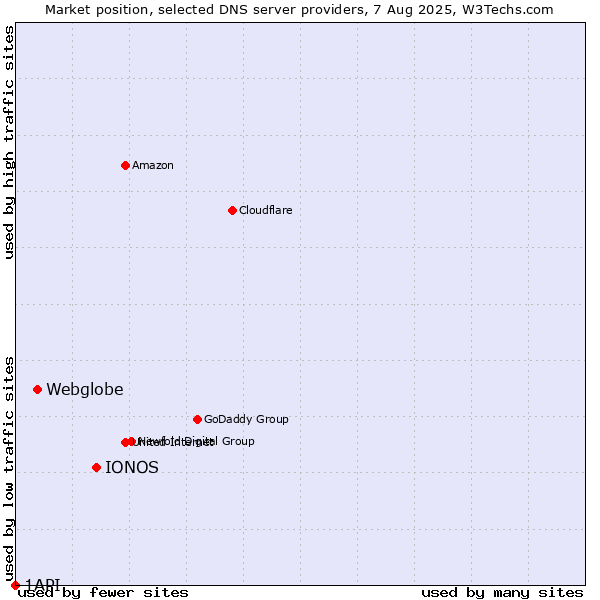 Market position of IONOS vs. Webglobe vs. 1API