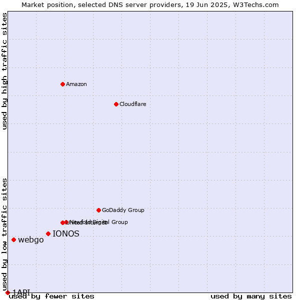 Market position of IONOS vs. webgo vs. 1API