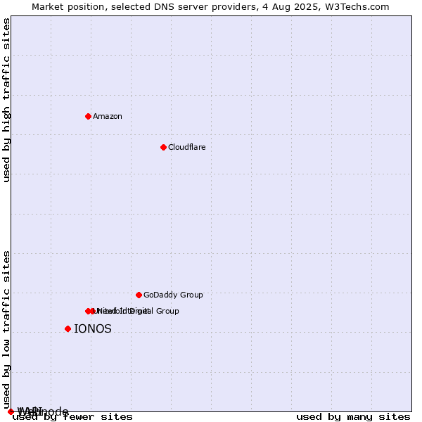 Market position of IONOS vs. 1API vs. Webnode