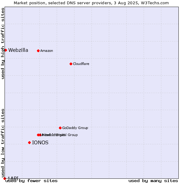 Market position of IONOS vs. Webzilla vs. 1API