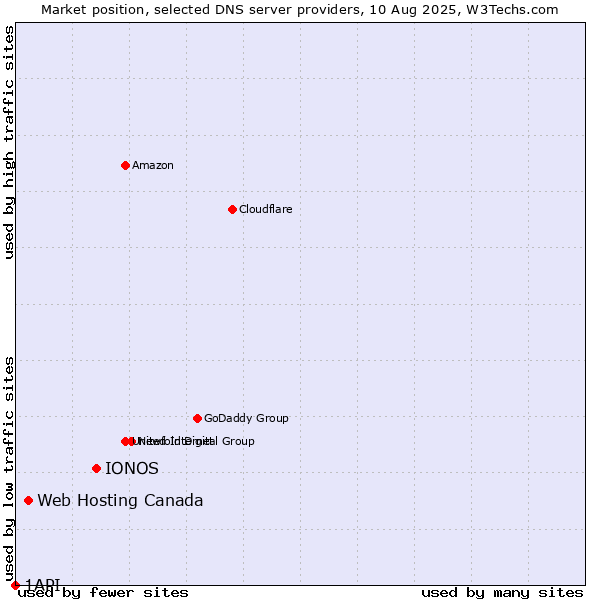 Market position of IONOS vs. Web Hosting Canada vs. 1API