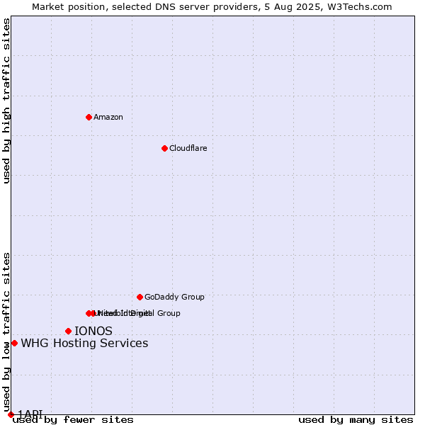 Market position of IONOS vs. WHG Hosting Services vs. 1API