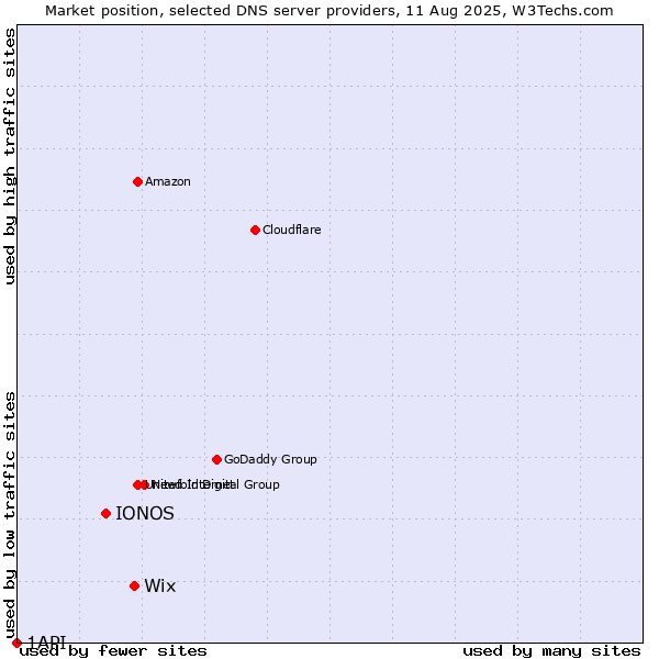 Market position of Wix vs. IONOS vs. 1API