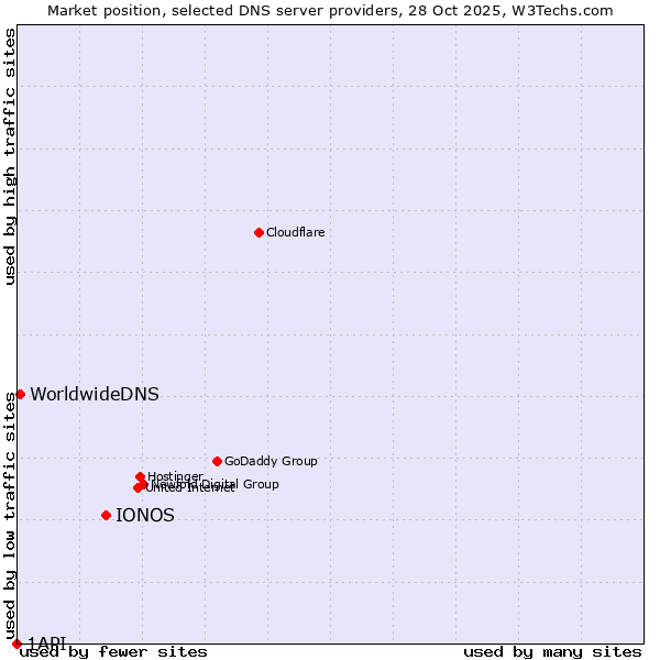 Market position of IONOS vs. WorldwideDNS vs. 1API