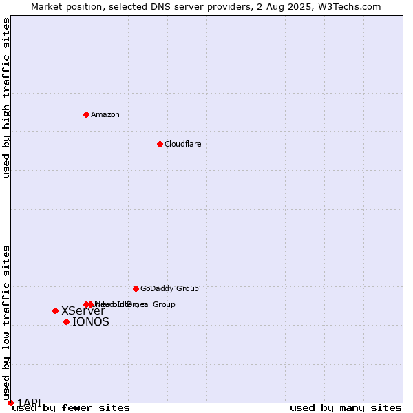 Market position of IONOS vs. XServer vs. 1API