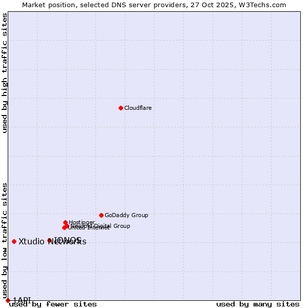 Market position of IONOS vs. Xtudio Networks vs. 1API