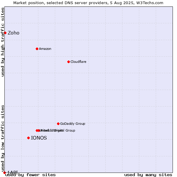 Market position of IONOS vs. Zoho vs. 1API