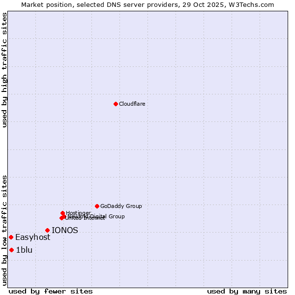 Market position of IONOS vs. 1blu vs. Easyhost