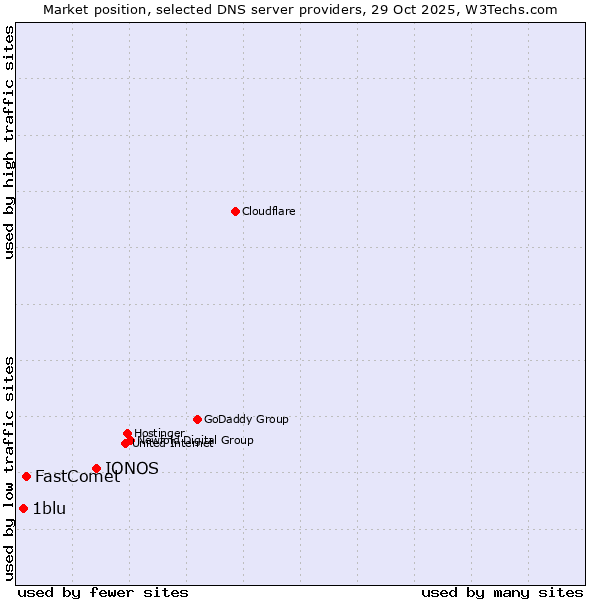 Market position of IONOS vs. FastComet vs. 1blu