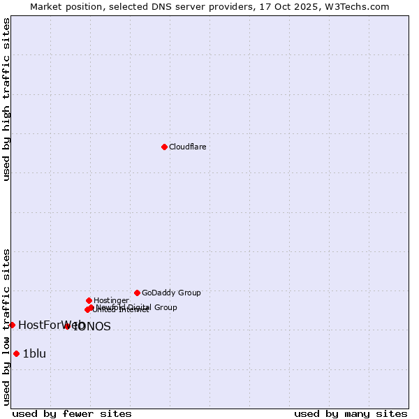 Market position of IONOS vs. 1blu vs. HostForWeb