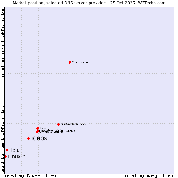 Market position of IONOS vs. 1blu vs. Linux.pl