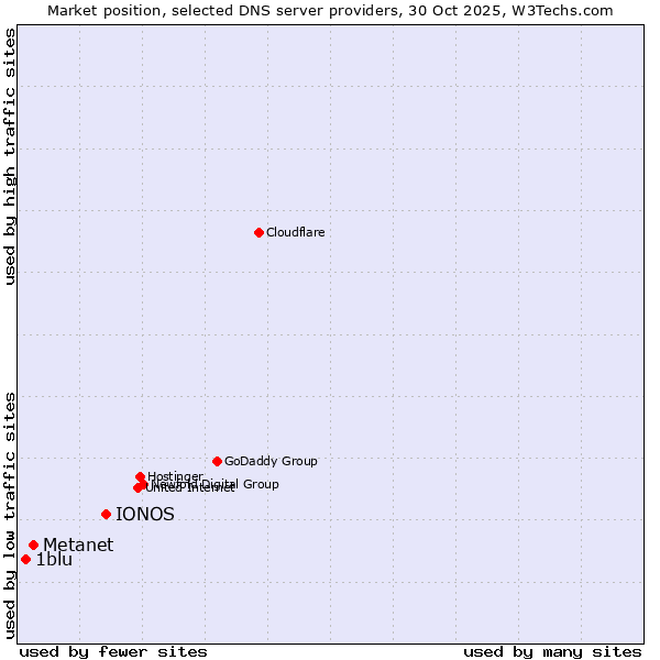 Market position of IONOS vs. Metanet vs. 1blu