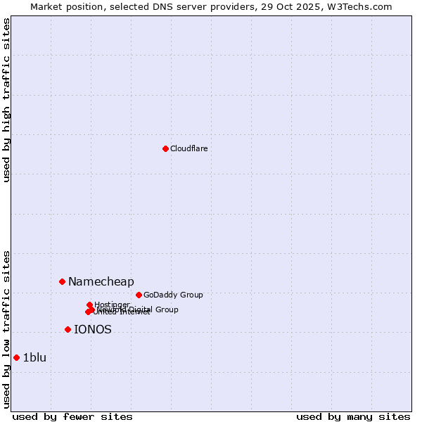 Market position of IONOS vs. Namecheap vs. 1blu