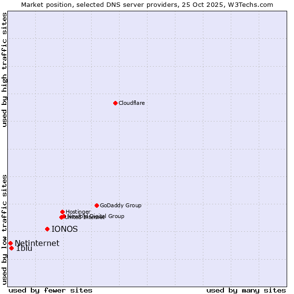 Market position of IONOS vs. 1blu vs. Netinternet