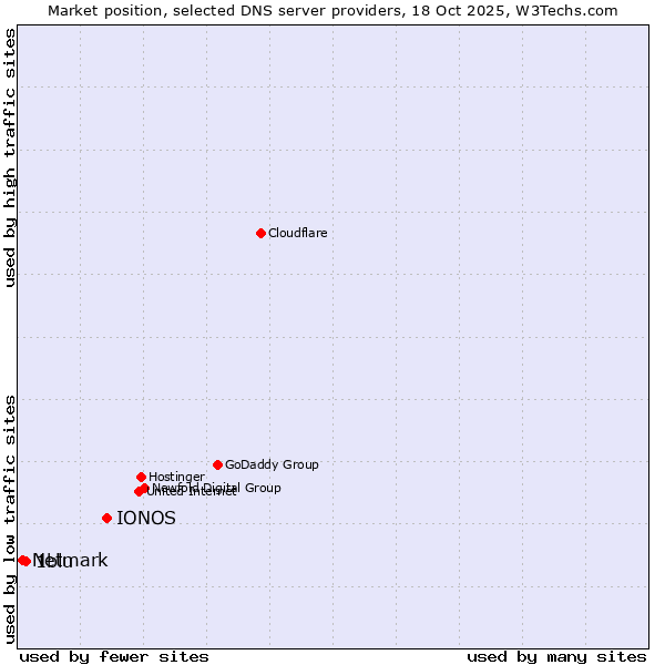 Market position of IONOS vs. 1blu vs. Netmark